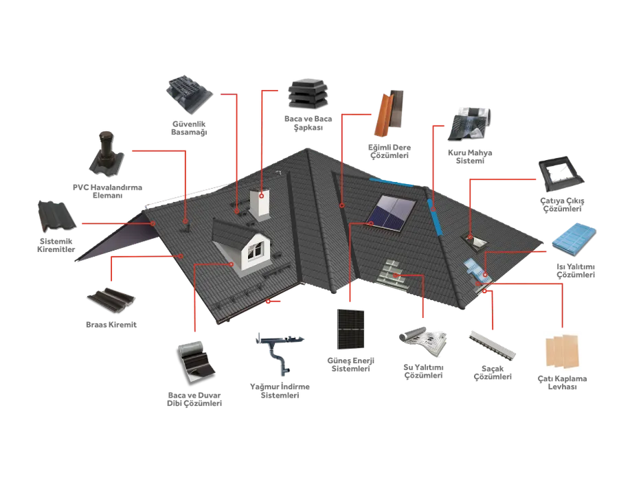 Braas Bütünleşik Çatı Sistemi